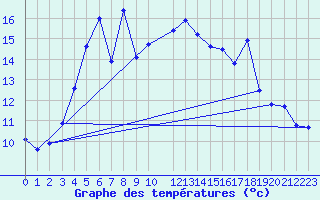 Courbe de tempratures pour Kumlinge Kk