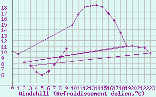 Courbe du refroidissement olien pour Les Charbonnires (Sw)