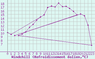 Courbe du refroidissement olien pour Wolfsegg