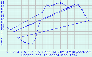 Courbe de tempratures pour Quimperl (29)