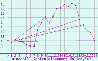 Courbe du refroidissement olien pour Chteau-Chinon (58)