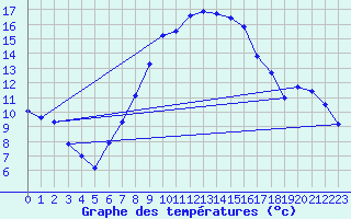 Courbe de tempratures pour Ocna Sugatag