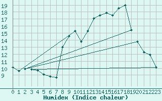 Courbe de l'humidex pour Chteau-Chinon (58)