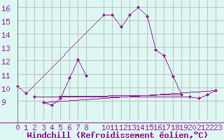 Courbe du refroidissement olien pour Enna