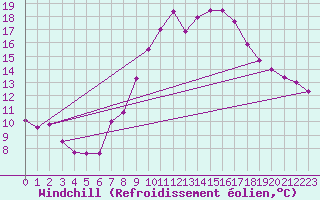 Courbe du refroidissement olien pour Hoherodskopf-Vogelsberg