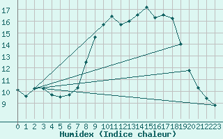 Courbe de l'humidex pour Lauchstaedt, Bad