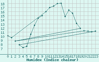 Courbe de l'humidex pour Einsiedeln