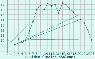 Courbe de l'humidex pour Schonungen-Mainberg