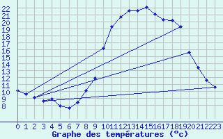 Courbe de tempratures pour Grasque (13)