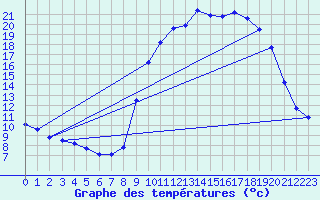 Courbe de tempratures pour Bonnat (23)