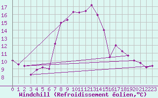 Courbe du refroidissement olien pour Bergn / Latsch