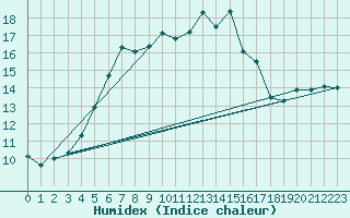 Courbe de l'humidex pour Lungo