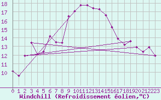 Courbe du refroidissement olien pour Bivio