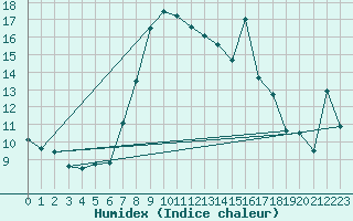 Courbe de l'humidex pour Davos (Sw)