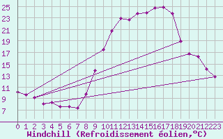 Courbe du refroidissement olien pour La Chapelle-Montreuil (86)