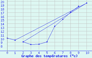 Courbe de tempratures pour Manschnow