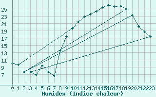 Courbe de l'humidex pour Montret (71)