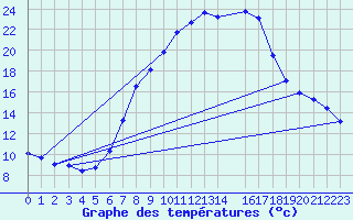 Courbe de tempratures pour Mhleberg