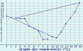 Courbe de tempratures pour Cordoba Aerodrome