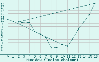 Courbe de l'humidex pour Cordoba Aerodrome