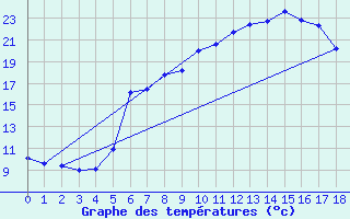 Courbe de tempratures pour Saldenburg-Entschenr