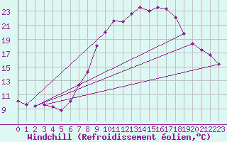Courbe du refroidissement olien pour Les Charbonnires (Sw)