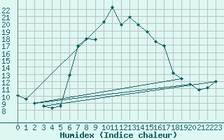 Courbe de l'humidex pour Izmir