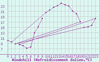 Courbe du refroidissement olien pour Fribourg (All)