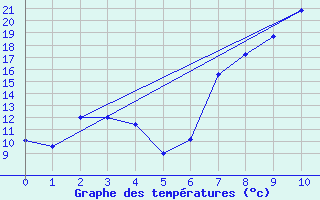 Courbe de tempratures pour Kathu