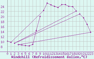 Courbe du refroidissement olien pour Bormes-les-Mimosas (83)