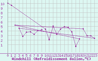 Courbe du refroidissement olien pour Oron (Sw)