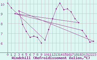 Courbe du refroidissement olien pour Saint-Michel-d