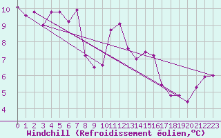 Courbe du refroidissement olien pour Chaumont (Sw)