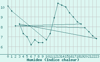 Courbe de l'humidex pour Les Pennes-Mirabeau (13)