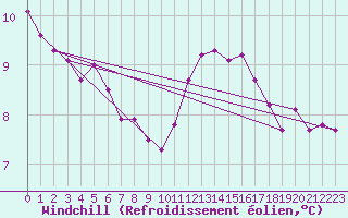 Courbe du refroidissement olien pour Deauville (14)