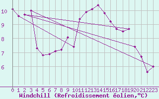 Courbe du refroidissement olien pour Ile d