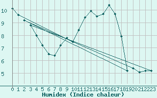 Courbe de l'humidex pour Cranwell