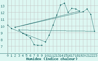 Courbe de l'humidex pour Mattsee