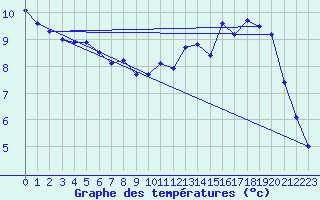 Courbe de tempratures pour Nevers (58)