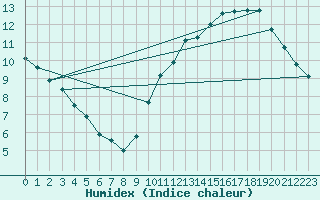 Courbe de l'humidex pour L'Huisserie (53)
