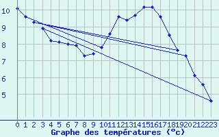 Courbe de tempratures pour Bannay (18)