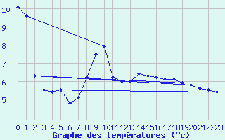 Courbe de tempratures pour Chur-Ems