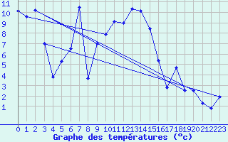 Courbe de tempratures pour Stabio
