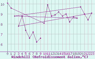 Courbe du refroidissement olien pour Shobdon