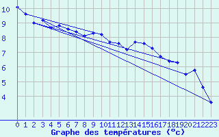 Courbe de tempratures pour Ham-sur-Meuse (08)