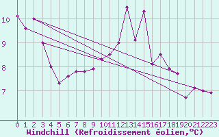 Courbe du refroidissement olien pour Altnaharra