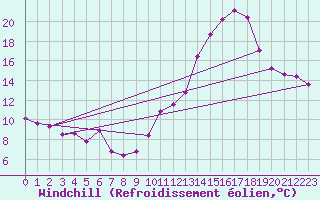 Courbe du refroidissement olien pour Cazaux (33)