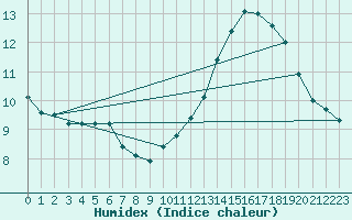 Courbe de l'humidex pour Bordeaux (33)