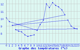 Courbe de tempratures pour Quimperl (29)