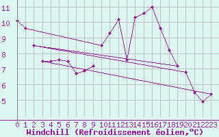 Courbe du refroidissement olien pour Lorient (56)
